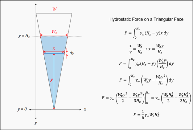 Hydrostatic force on a triangular face.